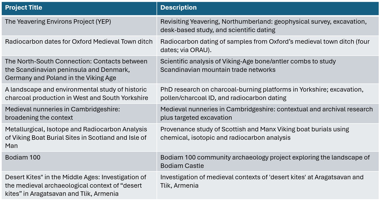 Table listing the projects awarded grants in 2025. The projects are: The Yeavering Environs Project; Radiocarbon dates for Oxford Medieval Town ditch; The North-South Connection: Contacts between the Scandinavian peninsula and Denmark, Germany and Poland in the Viking Age; A landscape and environmental study of historic charcoal production in West and South Yorkshire; Medieval nunneries in Cambridgeshire: broadening the context; Metallurgical, Isotope and Radiocarbon Analysis of Viking Boat Burial Sites in Scotland and Isle of Man; Bodiam 100 community archaeology project; and Desert Kites" in the Middle Ages: Investigation of the medieval archaeological context of “desert kites” in Aragatsavan and Tlik, Armenia.